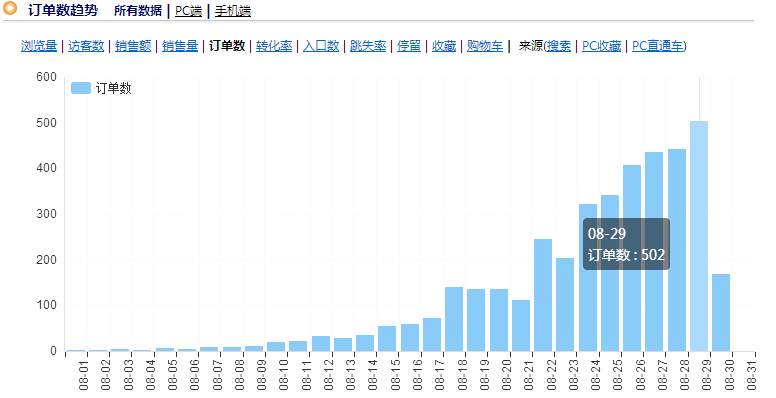 1個(gè)月從0到日UV17000實(shí)操流程（搜索秘籍）